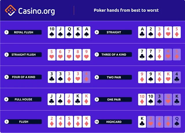 Ranking de manos de poker: las mejores manos de poker de mayor a menor