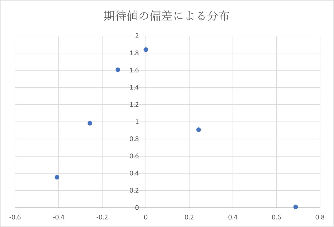 オスカーズグラインド法の期待値の偏差による分布