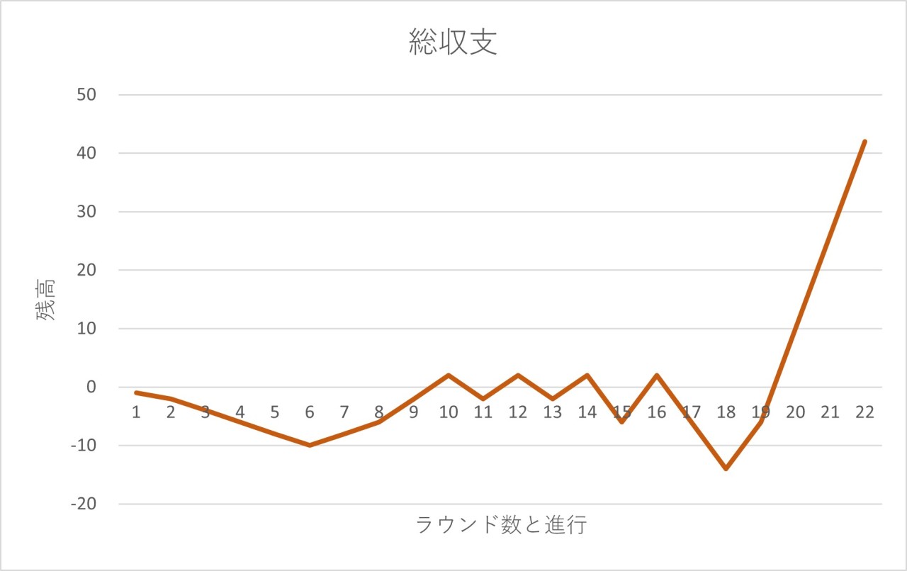 ウィナーズ法シミュレーション4-2