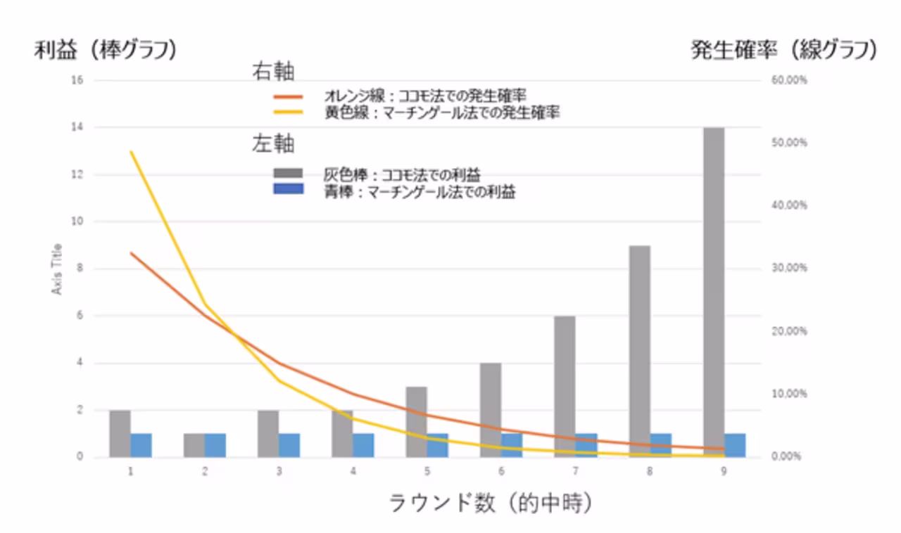マーチンゲール法とココモ法の連敗発生確率と利益(ゲーム数:9回)