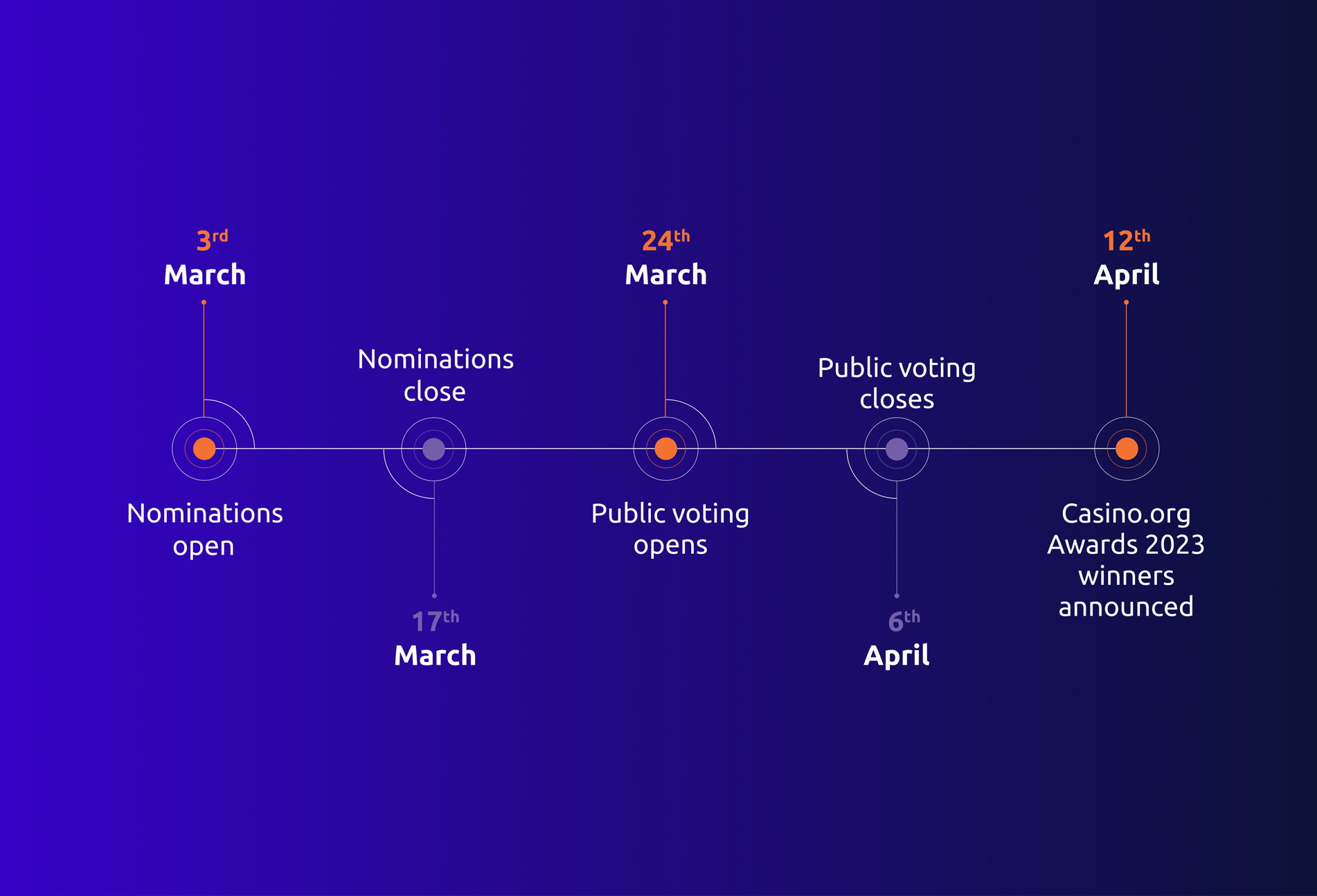 Casino.org Awards 2023 timeline