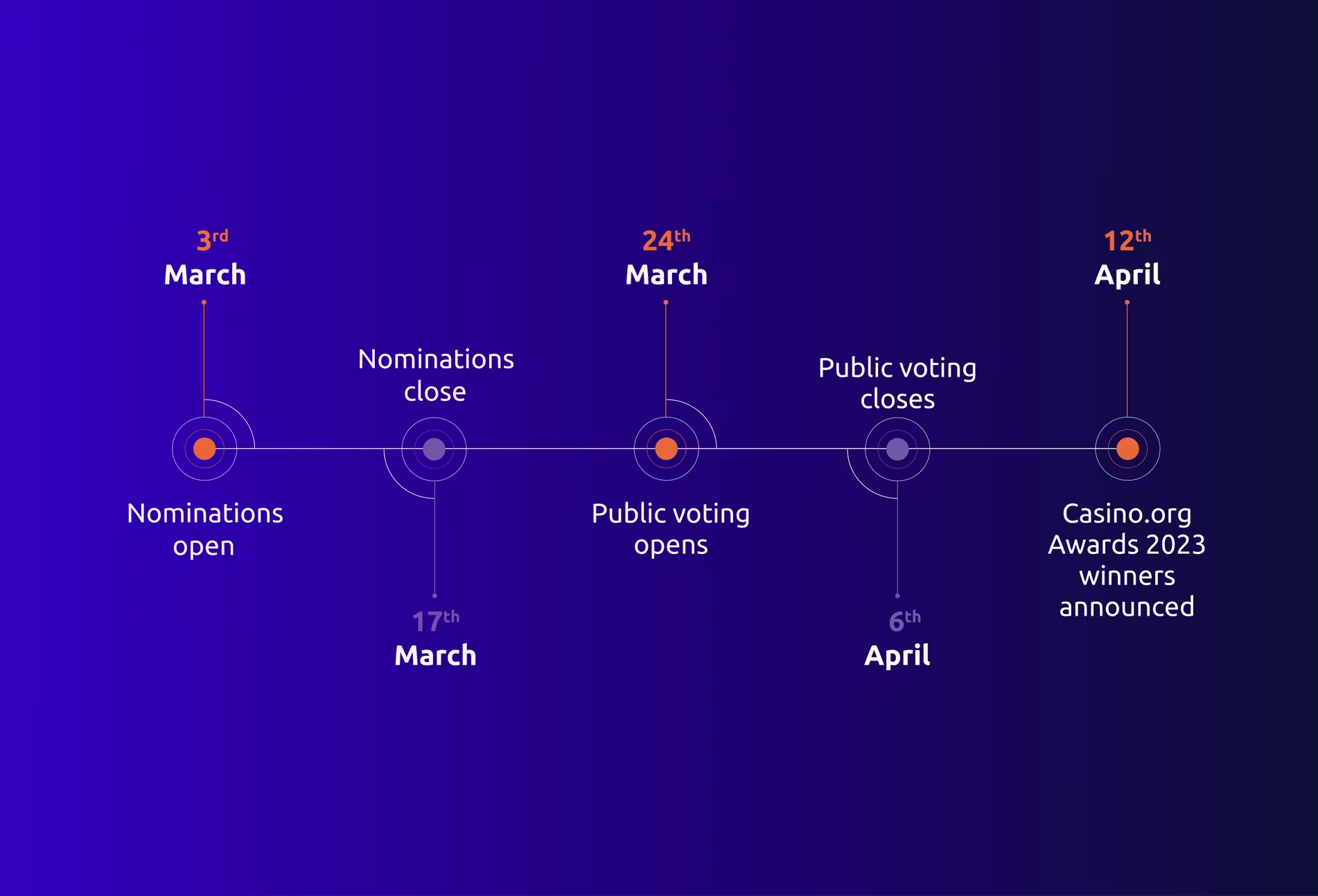 Casino.org Awards 2023 timeline