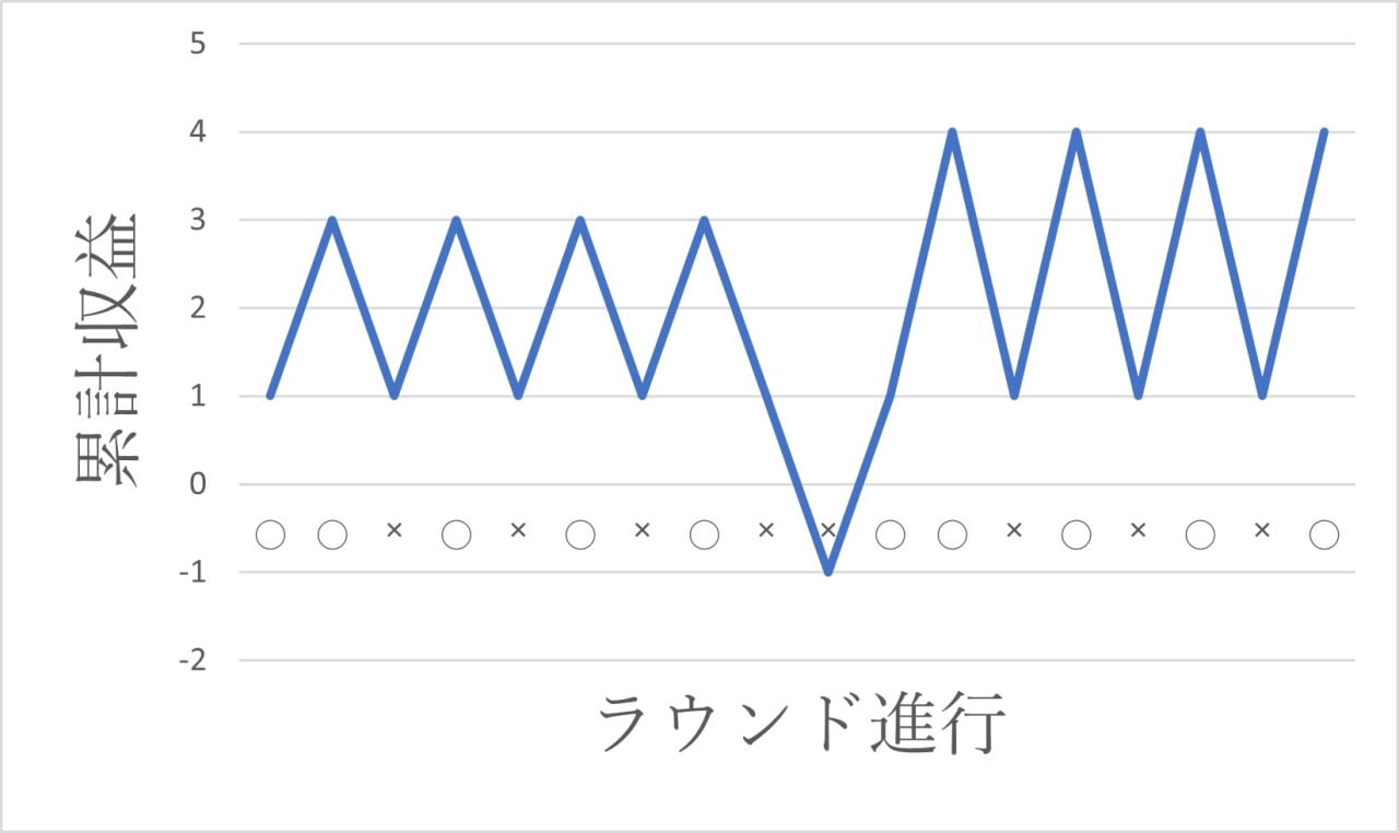 オスカーズグラインド法シミュレーション ケース1