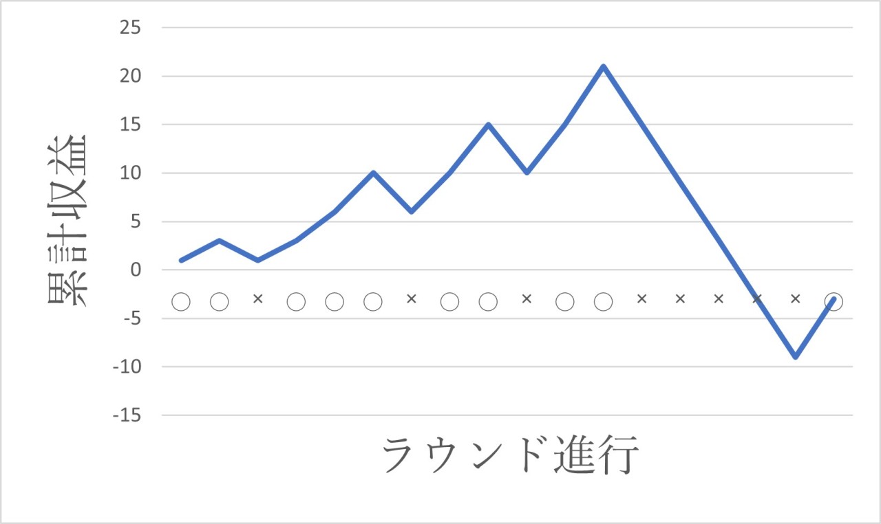 オスカーズグラインド法シミュレーション ケース2