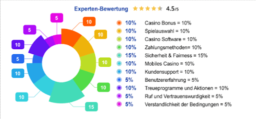 Bewertungskriterien