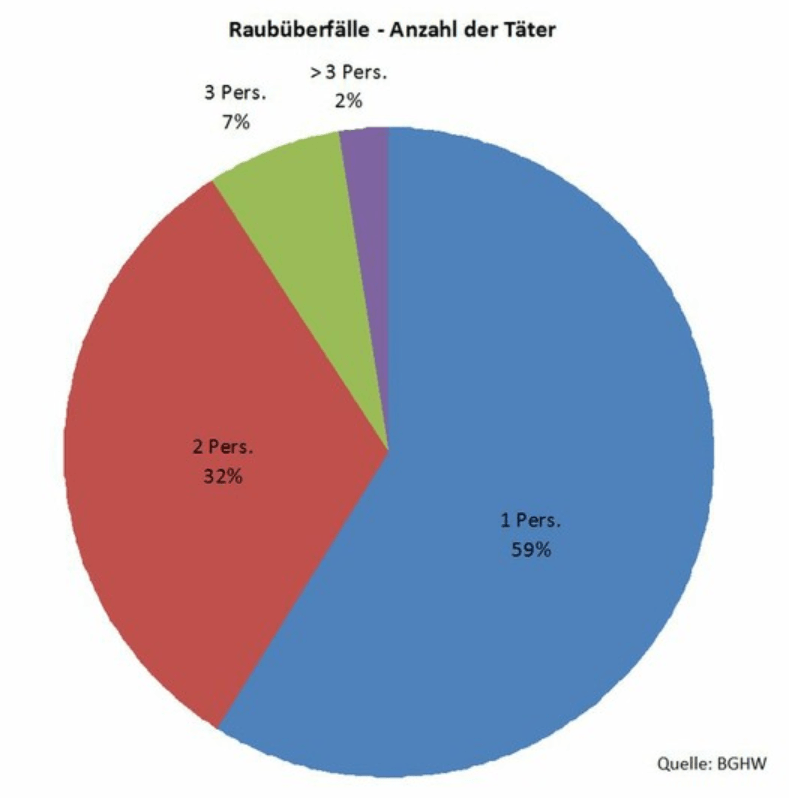 Raubüberfälle nach Täterzahl