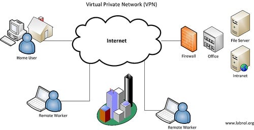 VPN - Virtual Private Network Grafik