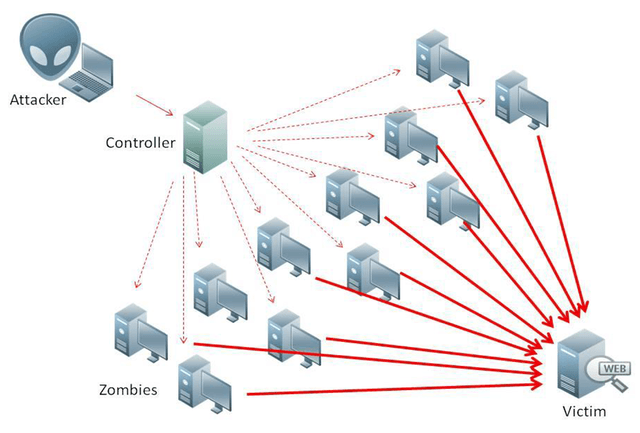 DDoS-Attacke Bild