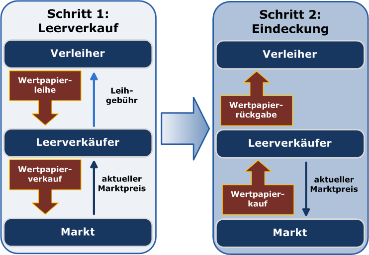 Schematische Darstellung Leerverkauf