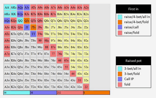 Starthanddiagramm Poker