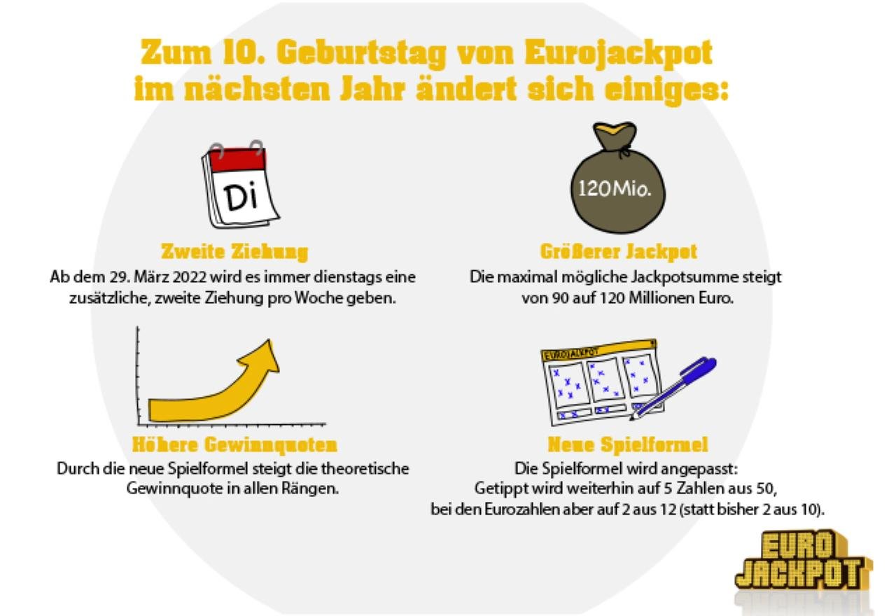 Eurojackpot Änderungen Schaubild