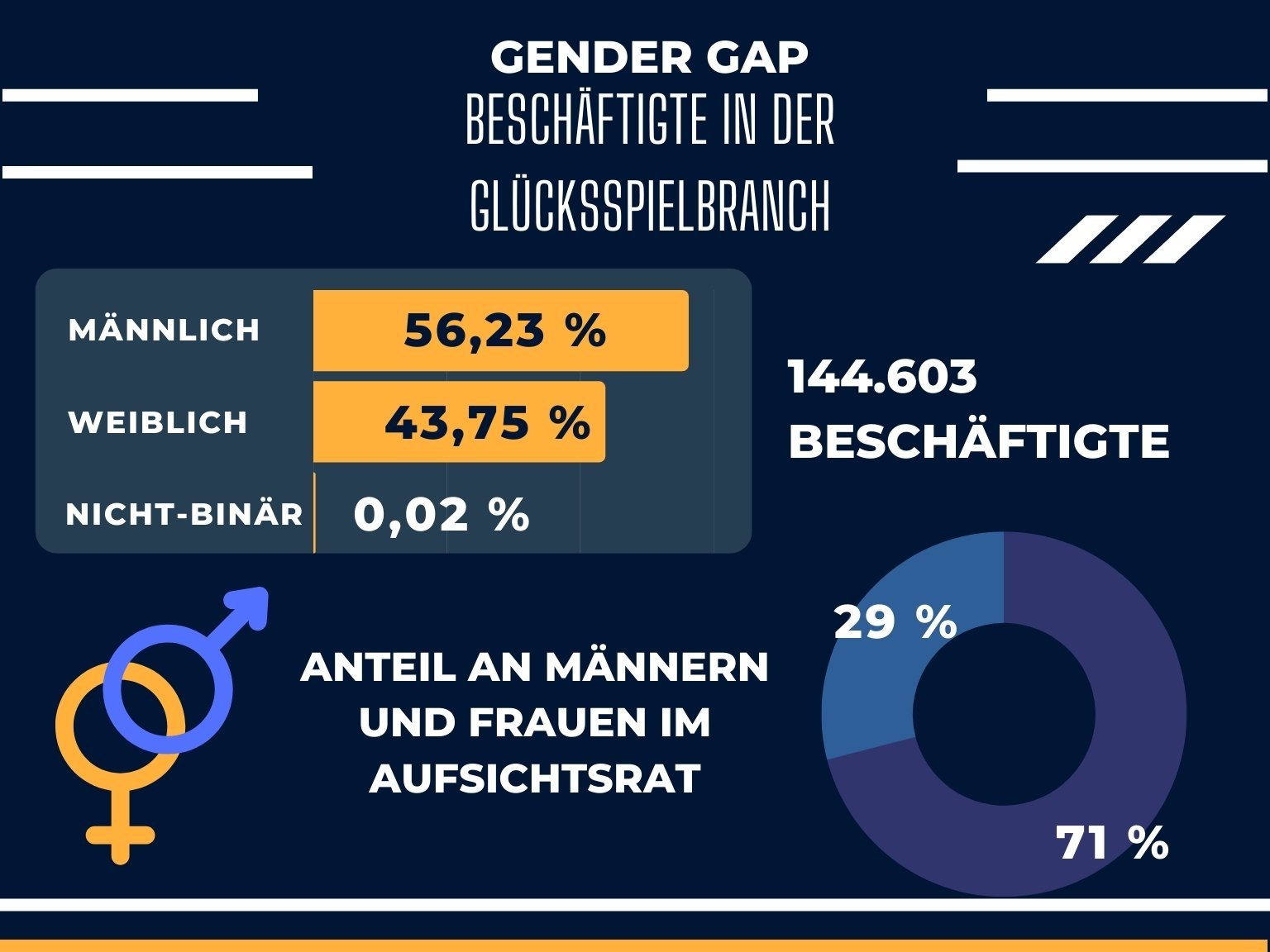 Diagramm Gender Gap Glücksspielbranche