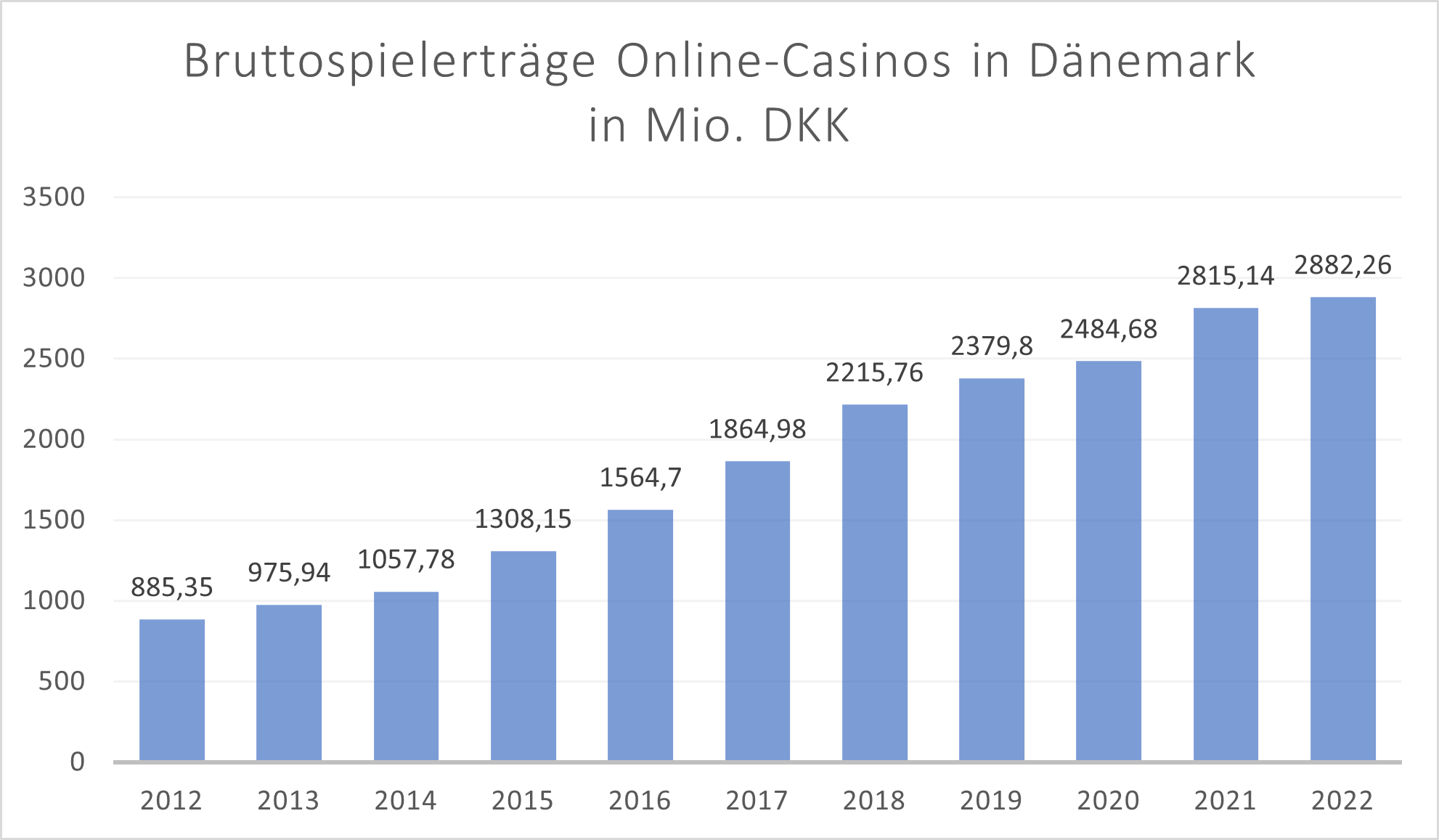 Statistik Bruttospielerträge Online-Casinos in Dänemark