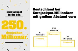 Ranking Eurojackpot-Millionäre