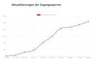 Graphik Netzsperren Schweiz