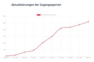 Graphik Netzsperren Schweiz