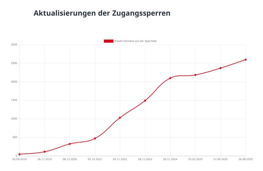 Graphik Netzsperren Schweiz