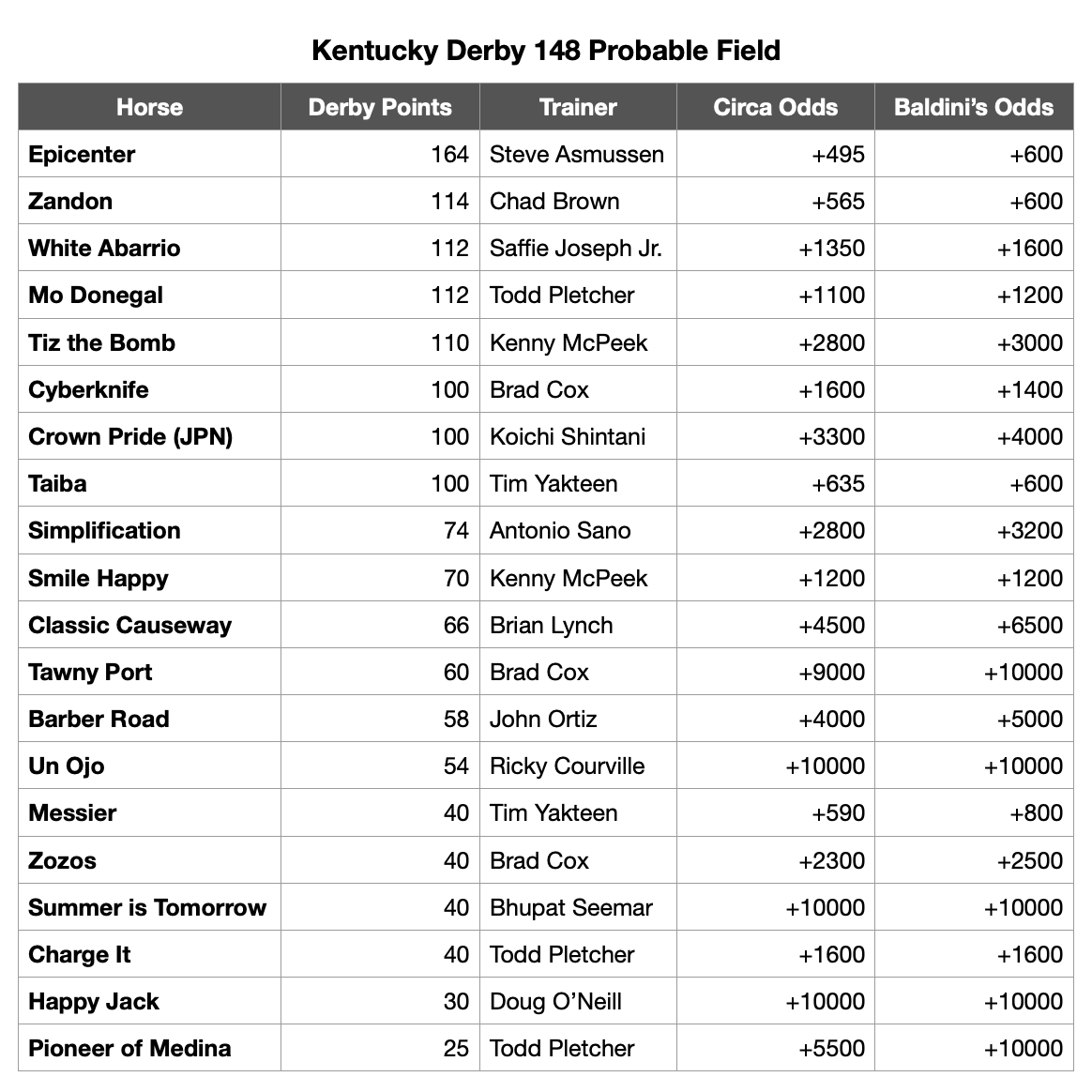 Kentucky Derby Field Comes Into Focus; Post Positions to be Set Monday