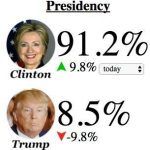 Election Betting and Polling Both Miss Presidential Outcome 2016 for Equal Epic Fail
