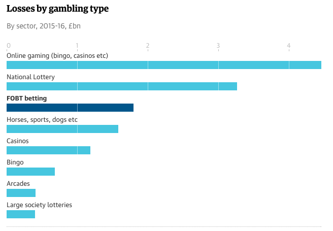 British Gambling Data