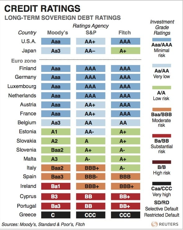 Credit rating systems