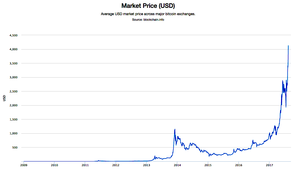 Bitcoin price