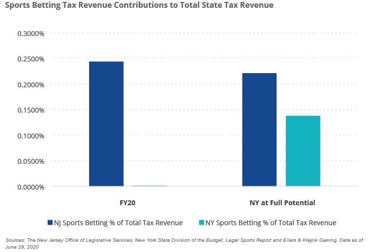 New York Ought to Embrace Online Betting in Revenue Hunt