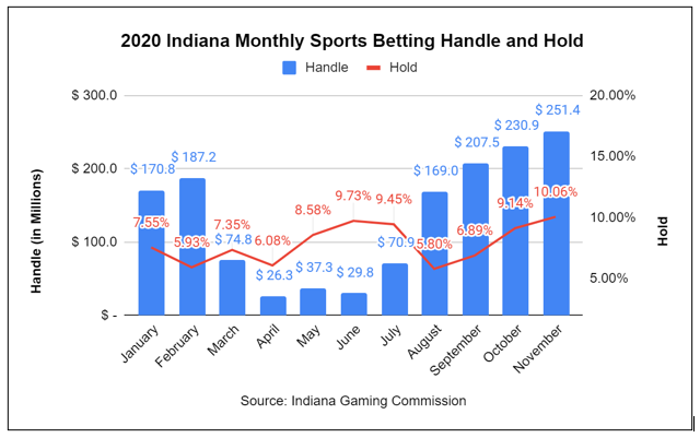 Indiana Sports Betting