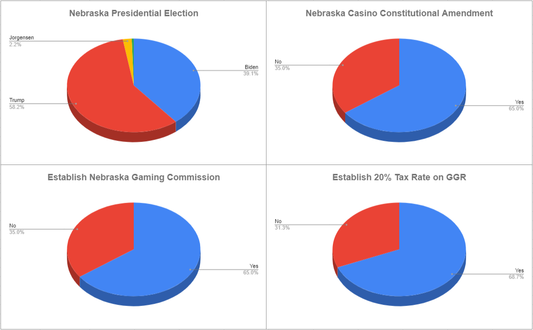 Nebraska voting totals