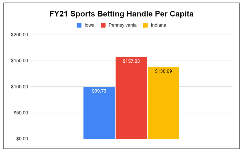 Sports Betting Handle Per Capita