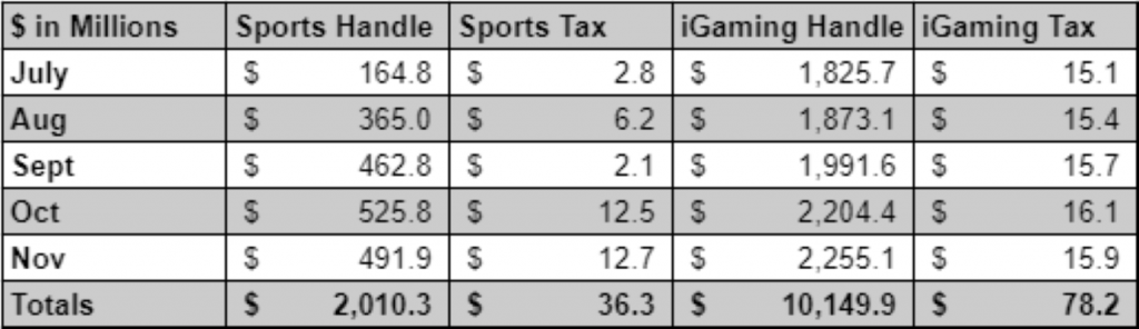 Pennsylvania gaming totals