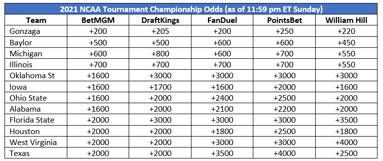 NCAA odds