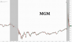 MGM Resorts stock