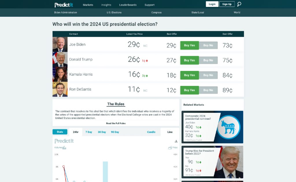 PredictIt Opens 2024 Presidential Betting Market, Biden Early Favorite