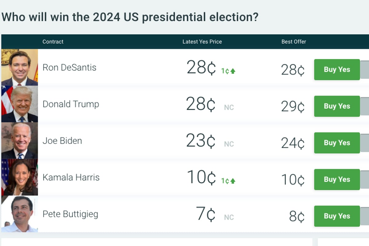 Trump, DeSantis 2024 Betting Favorites, President Biden Numbers Slide