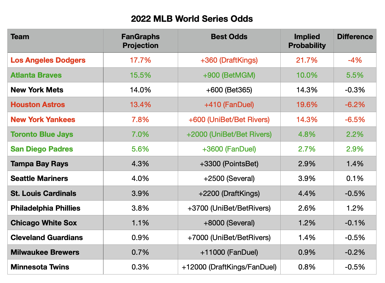 World Series odds