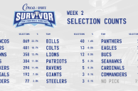 Circa Survivor Pool Further Pared Thanks to Bungling Cincinnati Bengals, Cleveland Browns