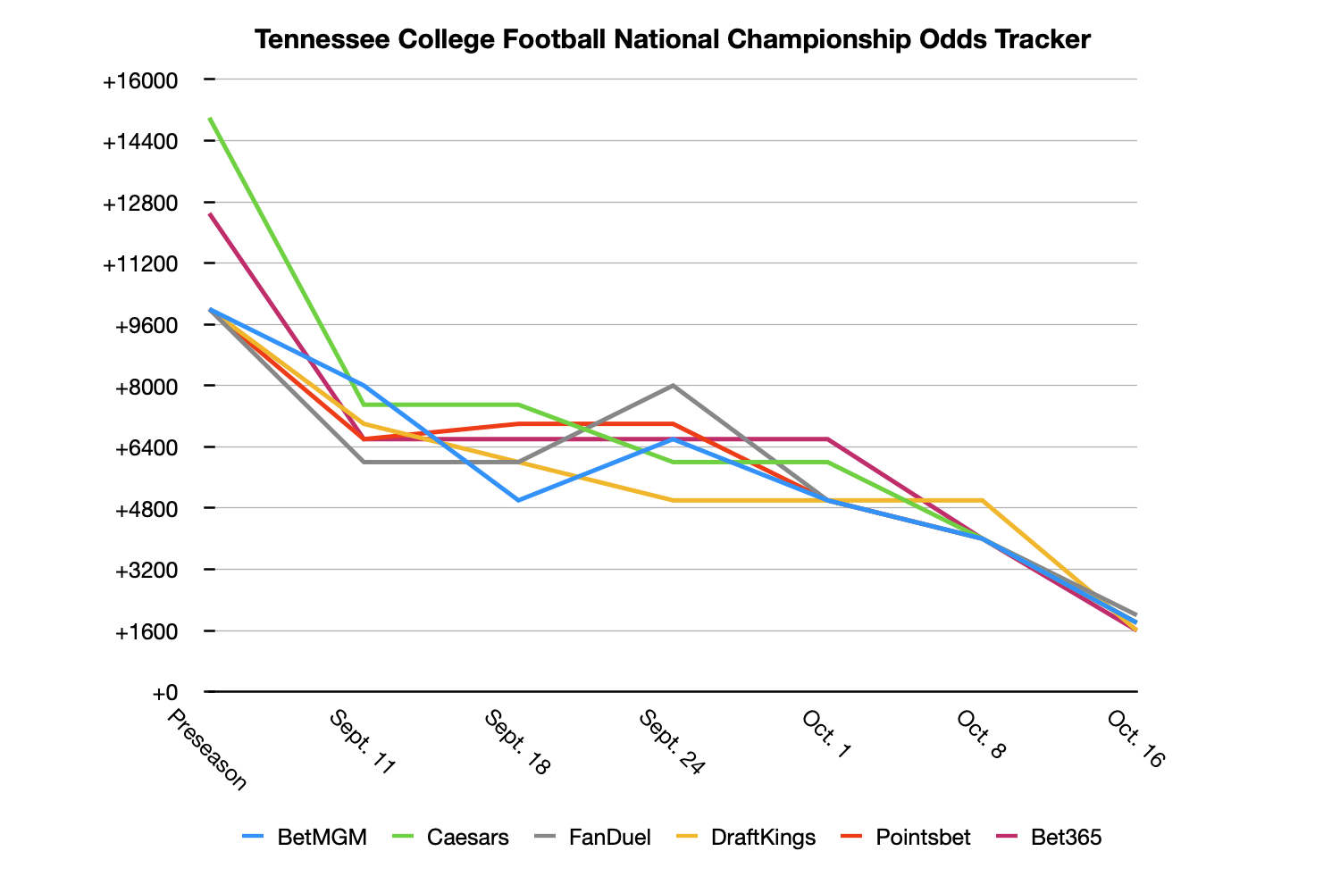 Odds chart