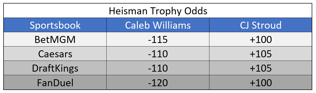 Heisman odds