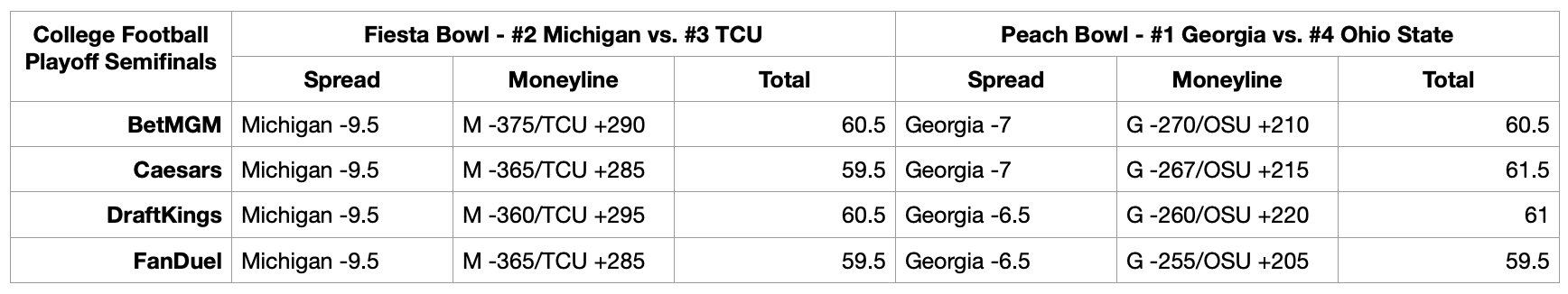 CFP Odds