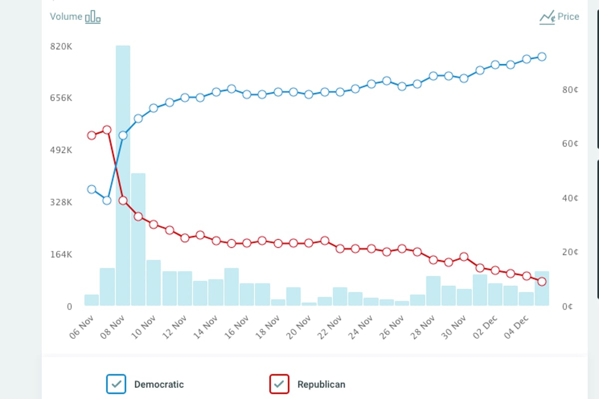 Raphael Warnock Herschel Walker odds Senate