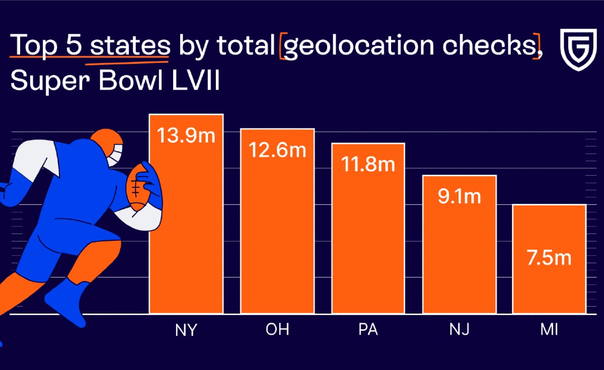 Super Bowl betting geolocation check GeoComply