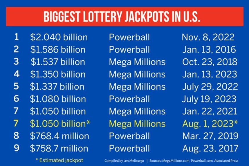 Mega Millions Moves Past 1B, Enters Top 10 Lottery Jackpot List