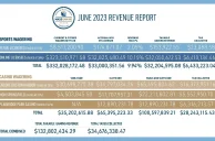 Massachusetts Gambling and Sports Betting Revenue Shows Summer Slump