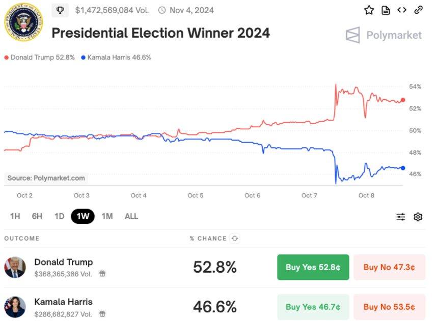 2024 Betting Momentum With Former President Donald Trump