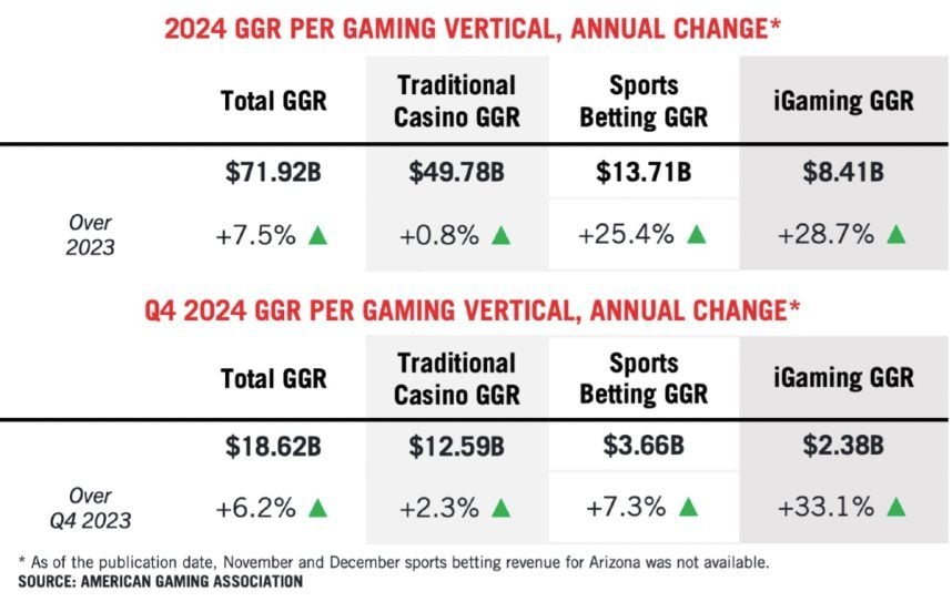 online casinos sports betting revenue AGA