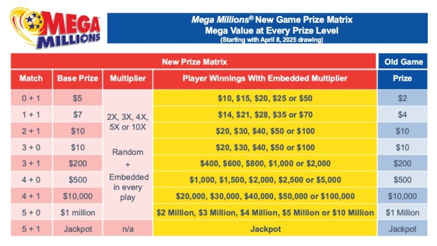 Mega Millions odds lottery price