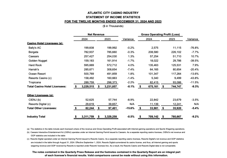 Atlantic City casino profits New Jersey