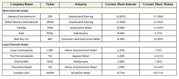 Caesars, MGM Most Shorted Consumer Cyclical Stocks in August