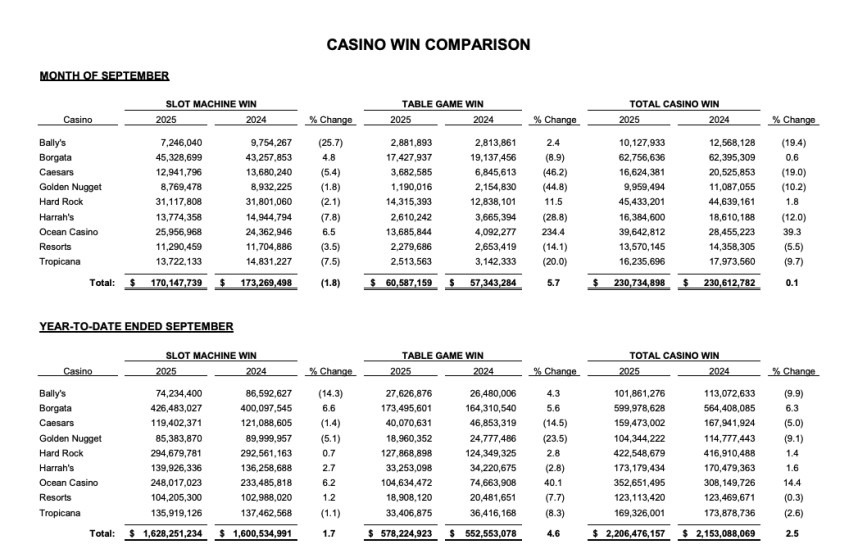 Atlantic City casinos revenue GGR